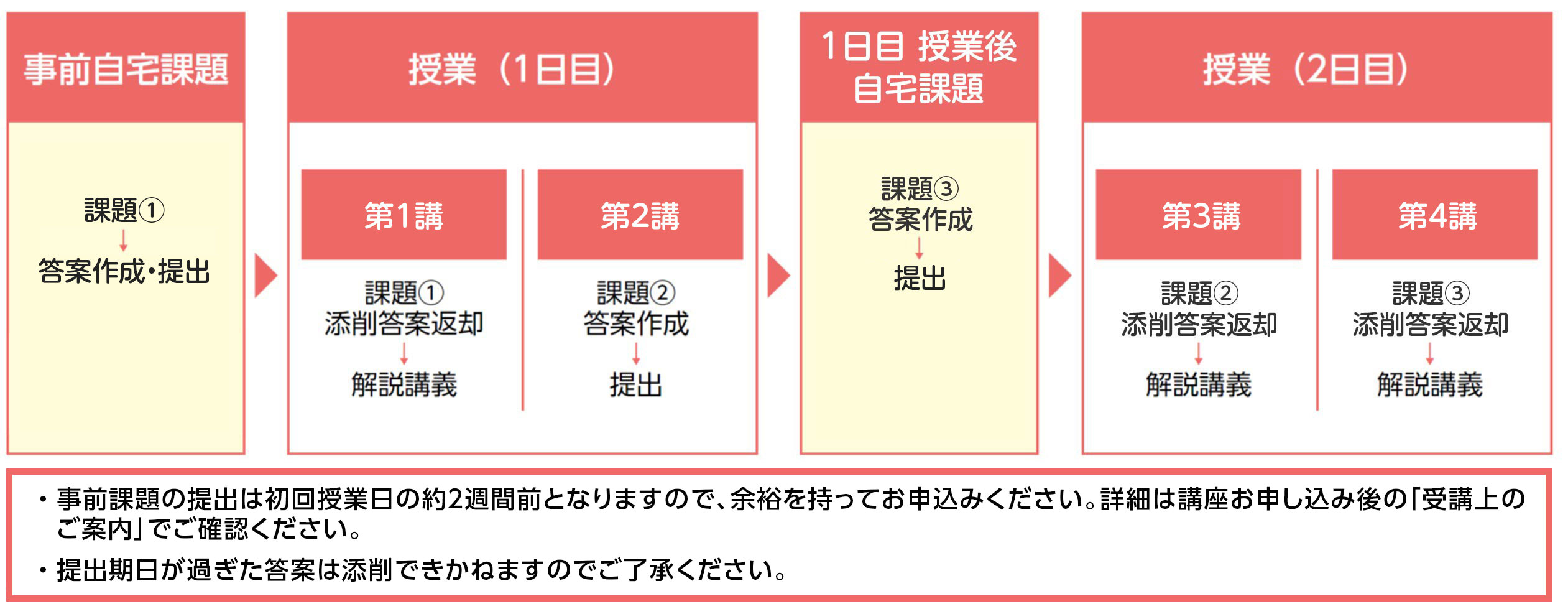 授業の仕組み